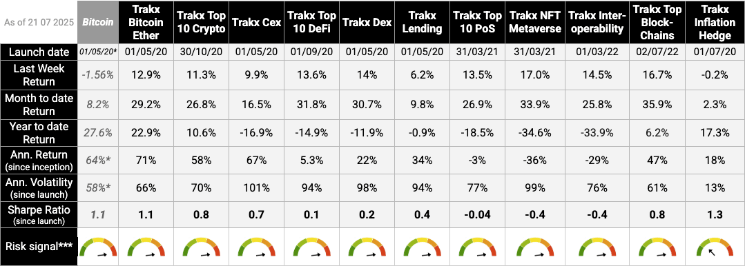 Trakx Weekly Update: Crypto Week Delivers